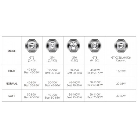 Résistances GT Cores (3pcs) - Vaporesso